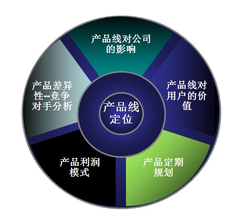 演道網(wǎng)產品設計 產品線對公司的設計服務定位分析
